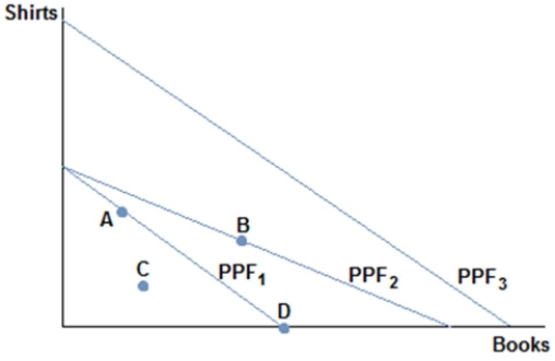 <strong> Consider a society facing the production possibilities curves in the figure shown.What is the most likely cause of a society moving from PPF<sub>1</sub> to PPF<sub>3</sub>?</strong> A) More workers B) Better printing press technology C) A desire to read more books D) Better sewing technology