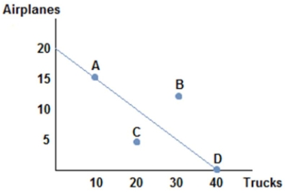 <strong> Suppose the figure shown represents the production possibilities frontier for Country A.Which of the following combinations of goods could Country A consume in the absence of trade?</strong> A)(15 airplanes,15 trucks) B)(10 airplanes,25 trucks) C)(10 airplanes,30 trucks) D)(5 airplanes,30 trucks)