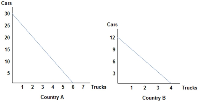   Refer to the figure shown,which represents the production possibilities frontiers for Countries A and B.Considering both country's production possibilities frontiers,we know that would both agree to terms of trade of one truck to: A) two cars. B) four cars. C) six cars. D) eight cars.