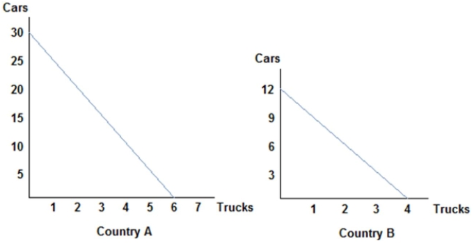   Refer to the figure shown,which represents the production possibilities frontiers for Countries A and B.Considering both country's production possibilities frontiers,we can infer that Country A will specialize in: A) trucks,and be willing to accept no less than 5 cars for each truck. B) cars,and be willing to give no more than 5 cars for each truck. C) trucks,and be willing to accept no more than 5 cars for each truck. D) cars,and be willing to give no less than 5 cars for each truck.