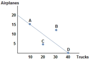   Suppose the figure shown represents the production possibilities frontier for Country A.Country B offers to trade four trucks for every airplane.Assuming Country A specializes in airplane production,which of the following combinations of goods could Country A consume? A) (15 airplanes,20 trucks)  B) (10 airplanes,20 trucks)  C) (10 airplanes,30 trucks)  D) (5 airplanes,20 trucks) 