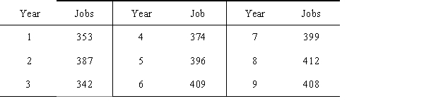 The number of new central air conditioning systems installed by CoolBreeze, Inc. in each of the last nine years is listed below. Assuming a linear trend function, forecast the number of system installations CoolBreeze will perform in 10using linear trend regression.