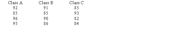 The final examination grades of random samples of students from three different classes are shown below. At the α = .05 level of significance, is there any difference in the mean grades of the three classes?