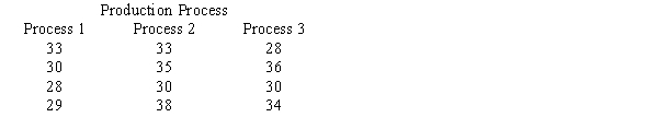 Individuals were randomly assigned to three different production processes. The hourly units of production for the three processes are shown below. Use Excel with α = .05 to determine whether there is a significant difference in the mean hourly units of production for the three types of production processes.