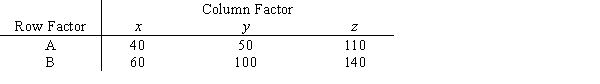 Shown below is a 2 × 3 contingency table with observed values from a random sample of size 500. At 95% confidence, test for independence of the row and column factors.