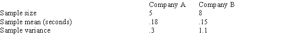 A coach is deciding on whether to buy stopwatches from company A or company B. A test was set up to see how many seconds each stopwatch was off in a precise 10-minute test period. For samples of watches from companies A and B, the following information on stopwatch errors was found.   Test the hypothesis of equal variances using a .05 level of significance. Be sure to state the null and alternative hypotheses being tested and the final conclusions of the test.<div style=padding-top: 35px> 