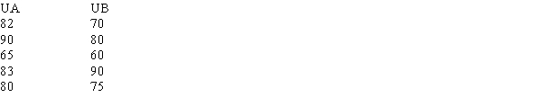 Test scores of two independent samples of students from UA and UB on a national examination are given below. At a .05 level of significance, test to determine if there is a significant difference between the variances of the two populations.  <div style=padding-top: 35px> 