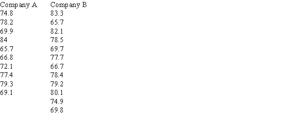 The data below shows samples of annual salaries (in $1000s) for accountants in two different firms.   Use Excel to determine whether the variance in salaries in Company A differs from that of Company B. Use a .10 level of significance.<div style=padding-top: 35px> 