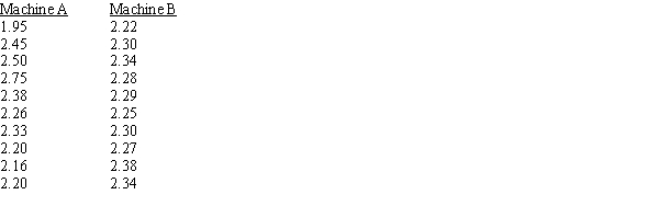In a manufacturing production process, two machines are being compared. The data below show the diameters, measured in millimeters, of a sample of ball bearings produced by each machine.   Use Excel to determine whether the variance in diameters differs between the two machines. Use a .05 level of significance.<div style=padding-top: 35px> 