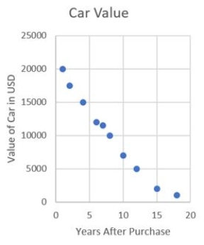 Interpret the scatter plot in terms of correlation.  