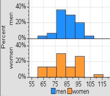 <strong>College students were surveyed to determine how much they planned to spend in various categories during the upcoming academic year. One category is the amount spent on school supplies. The graphs below show the amount of money spent on school supplies by women and men. Approximately what percent of women spend more than $105 on school supplies?</strong> A) 5% B) 10% C) 15% D) 20%