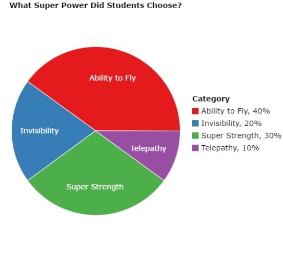 In a class with 30 students, we ask,  If you could have any super power, what would it be?  Each student could only choose one super power. The resulting pie chart is below. The least popular choice of super power was _____. ​   A)  ability to fly B)  telepathy C)  invisibility D)  super strength