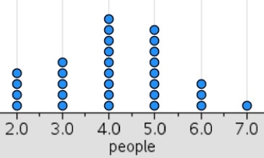 <strong>We ask 30 people the following question: How many people do you live with? Below are the results in a dot plot. What percentage of people surveyed live with 3 or less people?</strong> A) 30% B) 40% C) 50% D) 90%