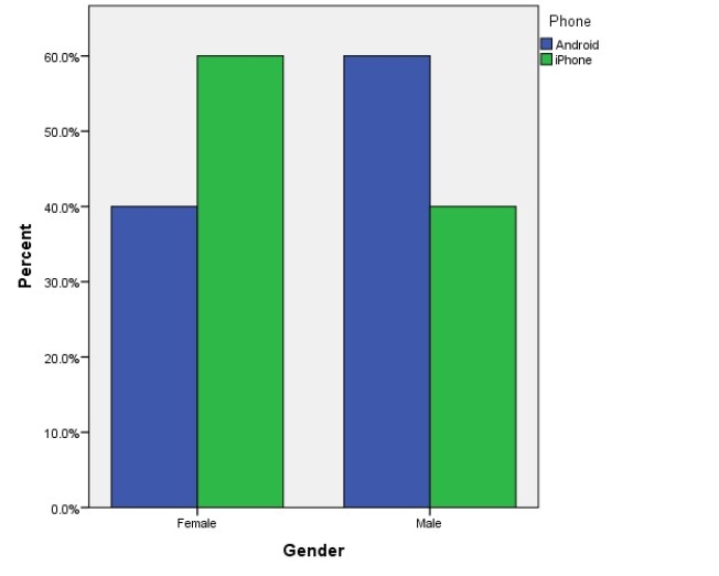 Do males prefer a particular type of smartphone more than females? A survey was conducted to help answer this question. The results are displayed below.   What type of phone do males prefer? A)  Android B)  iPhone C)  Males prefer Androids and iPhones equally. D)  cannot be determined based upon the information given in the graph