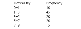 The following is a summary of the number of hours spent per day watching television for a sample of 100 people. What is wrong with the frequency distribution?