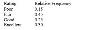 A summary of the results of a job satisfaction survey follows. What is wrong with the relative frequency distribution?