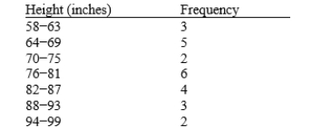 The frequency distribution below was constructed from data collected from a group of 25 students. a. Construct a relative frequency distribution. b. Construct a cumulative frequency distribution. c. Construct a cumulative relative frequency distribution.