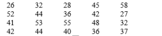 You are given the following data on the ages of employees at a company. Construct a stem-and-leaf display. Specify the leaf unit for the display.