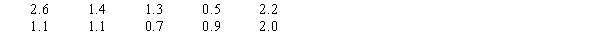You are given the following data on the earnings per share for 10 companies. Construct a stem-and-leaf display. Specify the leaf unit for the display.