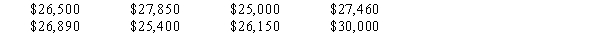 You are given the following data on the annual salaries for 8 employees. Construct a stem-and-leaf display. Specify the leaf unit for the display.