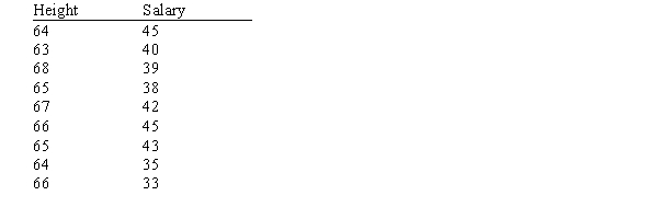 For the following observations, indicate what kind of relationship (if any) exists between women's height (inches) and annual starting salary ($1000s).