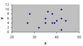 What type of relationship is depicted in the following scatter diagram?