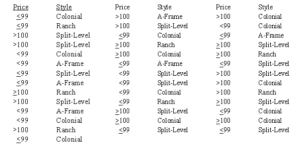 Ithaca Log Homes manufactures four styles of log houses that are sold in kits. The price ($1000s) and style of homes the company has sold in the past year are shown below. Prepare a crosstabulation for the variables price and style.