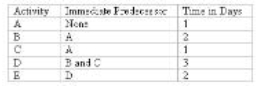 simple project listing of five activities and their respective time estimates are presented below:   Using CPM,which activities make up the critical path? A) A,C,D,E B) A,B,D,E C) A,C,B,D,E D) A,D,E E) None of these