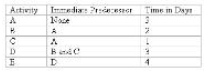 simple project listing of five activities,their predecessors,and their respective time estimates are presented below:   Using CPM,what is the Latest Finish Time for the last activity in this project (i.e. ,the total time to complete the project) ? A) 10 days B) 7 days C) 8 days D) 12 days E) 9 days