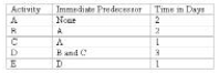 simple project listing of five activities,their predecessors,and their respective time estimates are presented below:   Using the CPM,which activities have slack in this project? A) A B) B C) C D) D E) C and E