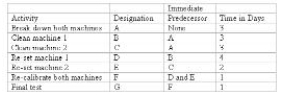 company must perform a maintenance project consisting of seven activities.The activities,their predecessors,and their respective time estimates are presented below:   Using CPM,which activities have slack in this project? A) A,B,C B) B,D C) Only C D) C,E