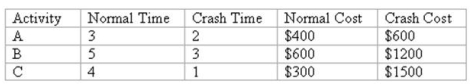 You have the following time and cost information below for use in a Time-Cost CPM Scheduling model.What are the three costs per unit of time to expedite each activity?   A) A=$300,B=$200,C=$300 B) A=$100,B=$200,C=$400 C) A=$200,B=$200,C=$200 D) A=$100,B=$400,C=$300 E) A=$200,B=$300,C=$400