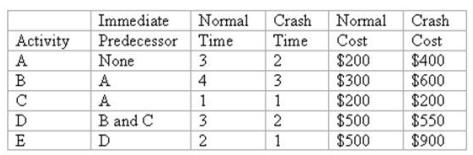 Below are the data for a Time-Cost CPM Scheduling model analysis.The time is in days and the costs include both direct and indirect costs. What are the total time of this project and total normal cost?   A) Total time is 13 days,total cost is $1200 B) Total time is 12 days,total cost is $1700 C) Total time is 11 days,total cost is $1600 D) Total time is 10 days,total cost is $1750 E) Total time is 9 days,total cost is $1700