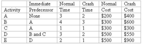 Below are the data for a Time-Cost CPM Scheduling model analysis.The time is in days and the costs include both direct and indirect costs. If you crash this project to reduce the total time by one day what is the total time of the project and total cost?   A) Total time is 13 days,total cost is $1500 B) Total time is 12 days,total cost is $2000 C) Total time is 12 days,total cost is $2300 D) Total time is 11 days,total cost is $1850 E) Total time is 11 days,total cost is $2350