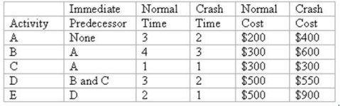 Below are the data for a Time-Cost CPM Scheduling analysis.The time is in days and the costs include both direct and indirect costs. If you crash this project to reduce the total time by four days,what is the total time of the project and total cost?   A) Total time is 10 days,total cost is $2500 B) Total time is 9 days,total cost is $2300 C) Total time is 8 days,total cost is $2750 D) Total time is 8 days,total cost is $1850 E) Total time is 9 days,total cost is $2350
