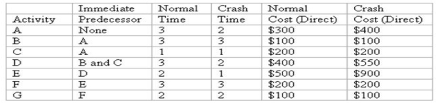 You have collected the data for a Time-Cost CPM Scheduling model analysis.The time is in days and the project  direct costs  are given below. The indirect costs for the project are determined on a daily duration basis.If the project lasts 16 days the total indirect costs are $400,15 days they will be $250,14 days they will be $200,and 13 days they will be $100.If you crash this project by one day what is the total (i.e. ,direct and indirect) project cost?   A) $2,150 B) $2,300 C) $2,400 D) $2,450 E) $2,500