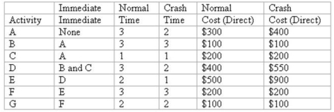 You have collected the data for a Time-Cost CPM Scheduling model analysis.The time is in days and the project  direct costs  are given below. The indirect costs for the project are determined on a daily duration basis.If the project lasts 16 days the total indirect costs are $400,15 days they will be $250,14 days they will be $200,and 13 days they will be $100.At what day do we achieve the lowest total project cost (i.e. ,direct plus indirect costs) ?   A) 16 days B) 15 days C) 14 days D) 13 days E) 12 days