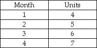 The production for a new product follows:   The first unit will take 2,000 hours to produce and the learning rate is 90 percent. Currently, the company employs 40 workers, who each work 200 hours regular time per month. In which months will overtime be needed for the production schedule shown? A)  month 4 only B)  months 3 and 4 only C)  months 1 and 2 only D)  month 1 only 