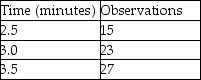Keith assembles peanut valves and the recorded data is displayed in the table. What is the select time for this job element?   A)  greater than or equal to 3 minutes B)  less than 3 minutes but greater than or equal to 2.7 minutes C)  less than 2.7 minutes but greater than or equal to 2.4 minutes D)  less than 2.4 minutes 
