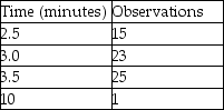 Keith assembles peanut valves and the recorded data is displayed in the table. During one of the cycles, he pauses to answer a phone call from his friend who suggests that he seek employment elsewhere. Keith fields calls with some regularity, but that's not considered part of his routine job responsibilities. What is the select time for this job element?   A)  greater than or equal to 3.2 minutes B)  less than 3.2 minutes but greater than or equal to 2.8 minutes C)  less than 2.8 minutes but greater than or equal to 2.4 minutes D)  less than 2.4 minutes 