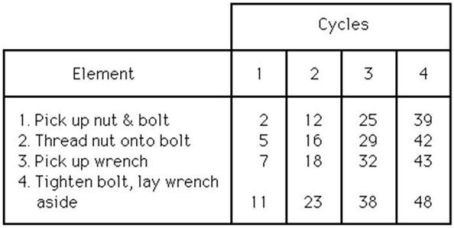 A worker was observed for four cycles of a repetitive task. The observer used the continuous method for recording the times. The continuous times (in seconds)  for each element are:   Which one of the following are the  select times  (ť)  for each element? The first number is the select time for the first element, the second number is the select time for the second element, and so on. A)  19.5, 23, 25, 30 B)  1.5, 3.5, 5, 2 C)  2, 3, 2, 5 D)  1.5, 3.5, 2, 5 