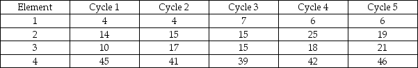 Table H.1 A worker was observed for four cycles in a repetitive task that contains four distinct elements. The observer recorded the following items in seconds, using the snap-back method:    -The observer assigned a performance rating factor of 1.10 to the worker and the company employs an allowance factor of 20%. What is the standard time for Element 4? A)  58.58 seconds B)  56.23 seconds C)  46.86 seconds D)  42.6 seconds 