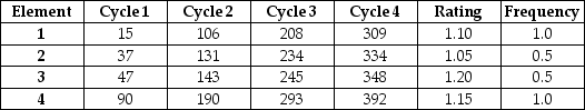 Table H.3 A worker was observed for four cycles in a repetitive task. The observer recorded the following times, in seconds, using the continuous method. The ratings for each element and frequency it is performed are also indicated in the table. The allowance fraction is 20 percent.    -Use the information in Table H.3. What is the standard time for work element 1? A)  fewer than 18 seconds B)  greater than or equal to 18 seconds but fewer than 20 seconds C)  greater than or equal to 20 seconds but fewer than 22 seconds D)  greater than or equal to 22 seconds 