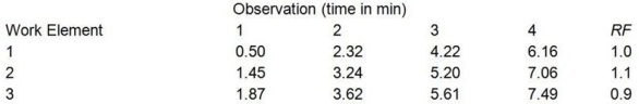 <strong>At a new watch assembly plant, a job is divided into three work elements. The element times for the first four cycles are recorded by the continuous method and are presented below along with a performance rating factor (RF) for each element. The standard time for this job, assuming that the allowance is 18 percent, is:</strong> A) fewer than or equal to 1.9 minutes. B) greater than 1.9 minutes but fewer than or equal to 2.0 minutes. C) greater than 2.0 minutes but fewer than or equal to 2.1 minutes. D) greater than 2.1 minutes.