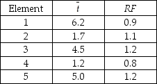 An observer has recorded the following select (ť)  for a five-part task and has applied a rating factor (RF)  to each. The times are in seconds. If there is a 15 percent allowance for  nonproductive  activities, compute the standard time for the total task.   The standard time for the task is: A)  fewer than or equal to 21 seconds. B)  greater than 21 seconds but fewer than or equal to 23 seconds. C)  greater than 23 seconds but fewer than or equal to 25 seconds. D)  greater than 25 seconds. 