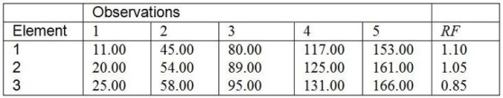 A pilot work study has been conducted on a new operation with four work elements. The following times, in seconds, were obtained using the continuous method.     a. What is the normal time for this operation? b. If an allowance of 20 percent is used, what is the standard time for this task? c. What sample size is appropriate for estimating the time for element 3 within + 3 percent of the True mean time with 95 percent confidence (z = 1.96)?