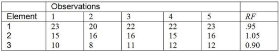 A work study has been conducted on a new operation with three work elements. The following times, in minutes, were obtained using the continuous method.     a. What is the normal time for this operation? b. If an allowance of 20 percent is used, what is the standard time for this task?