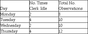 A work sampling method is used to determine the proportion of the time a worker is idle. The following information was gathered on a random basis.   If the manager wants a 95 percent confidence level (z = 1.96)  and a degree of precision of + 0.03, how many more observations are needed? A)  fewer than or equal to 600 B)  greater than 600 but fewer than or equal to 800 C)  greater than 800 but fewer than or equal to 1,000 D)  greater than 1,000 