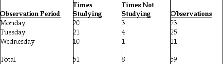 An undergraduate business student studies diligently in the library during dead week in anticipation of an outstanding performance on her final exams. She asks a friend to spy on her at random intervals to determine what percentage of time she is actually studying. Over the course of three days, her friend records the following observations:     If the student wants a 95 percent confidence level (z = 1.96) and a degree of precision of + 0.08, how many more observations are needed?