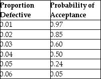 A lot of 1,000 items is on the loading dock. A single-sampling plan calls for a sample size of 10. The following table gives the probability of acceptance for the plan over a range of possible quality levels.   What is the average outgoing quality limit for this plan? A)  less than or equal to 0.018 B)  greater than 0.0180 but less than or equal to 0.0200 C)  greater than 0.0200 but less than or equal to 0.0220 D)  greater than 0.0220 